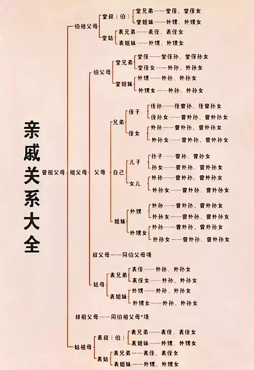 往曾祖父母一辈追溯,很多人都可能沾亲带故[打call]