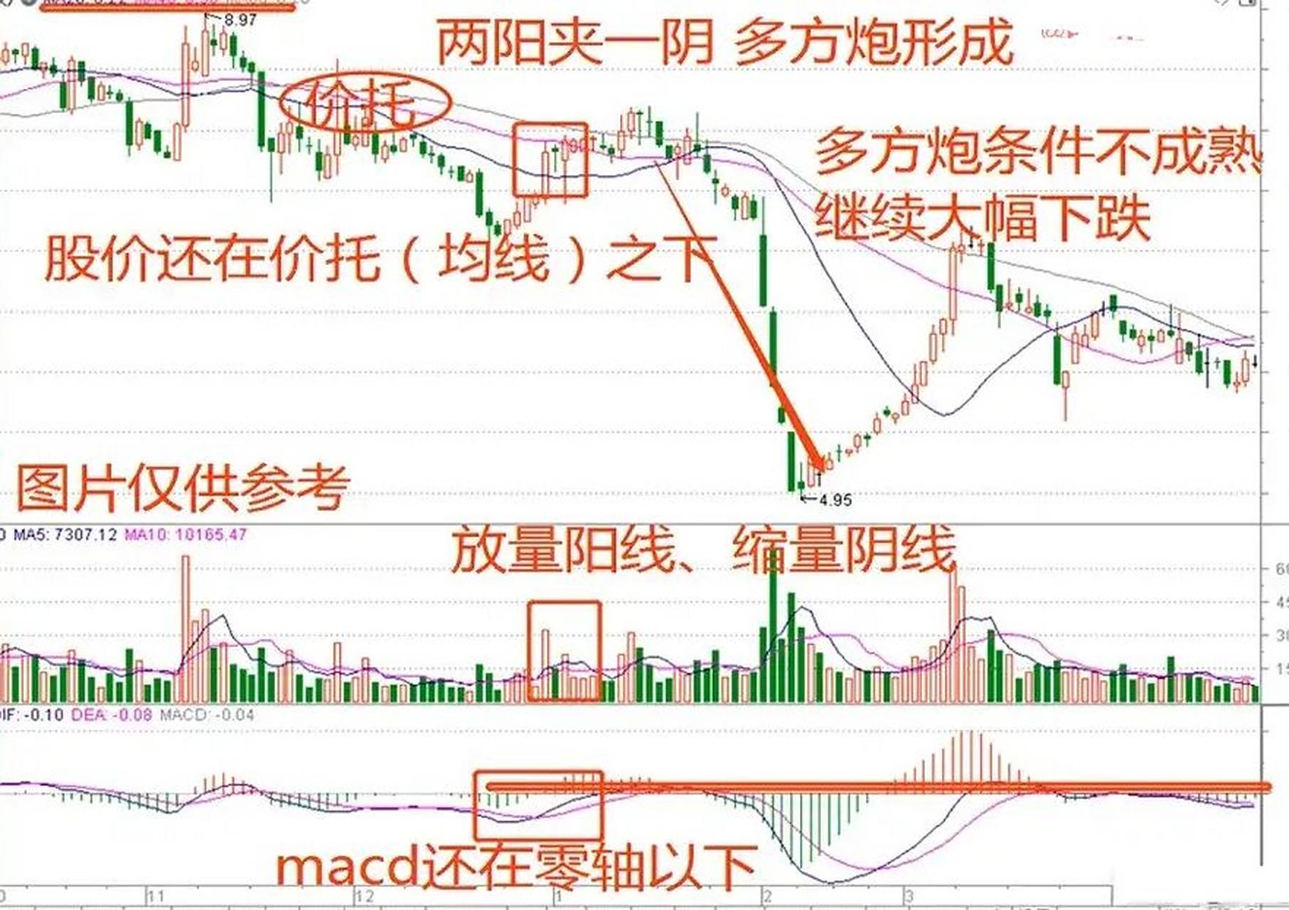 在股市中,k线形态多种多样,其中"多方炮"形态,是多方力量占优的一种