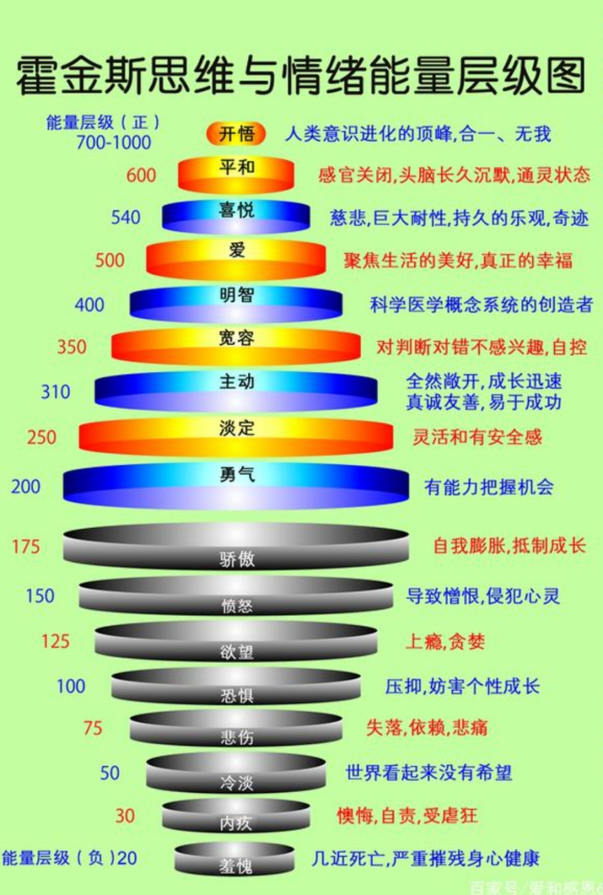 能量层次图讲解图片