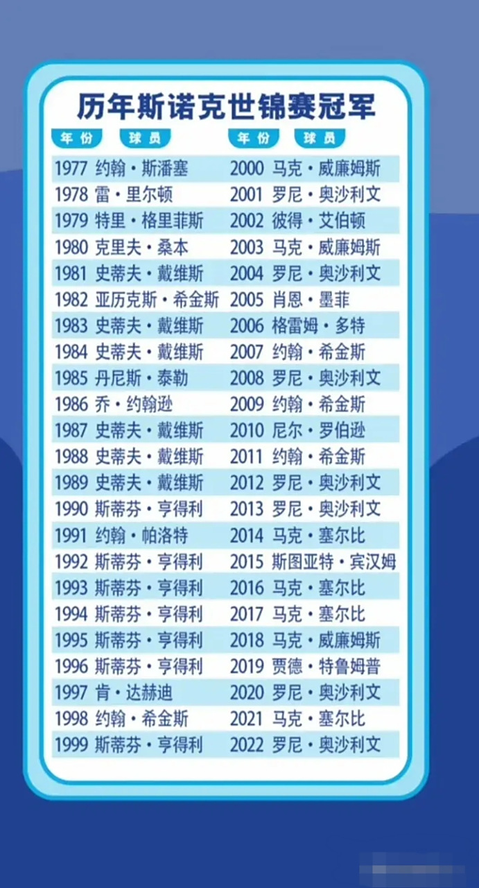 历届斯诺克世锦赛冠军,很遗憾的是我国球员丁俊晖没有夺冠.