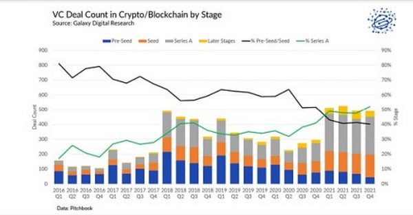 2021年Crypto风投基金募资、投资数据