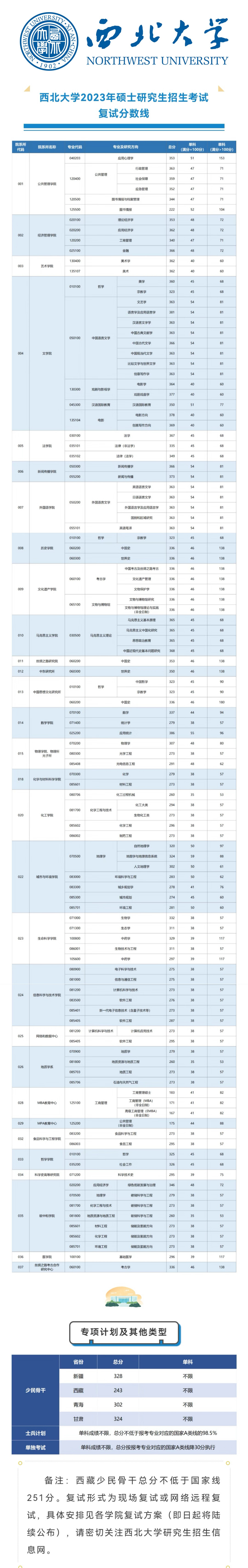 西北大学研究生分数线(西北大学研究生分数线2021)