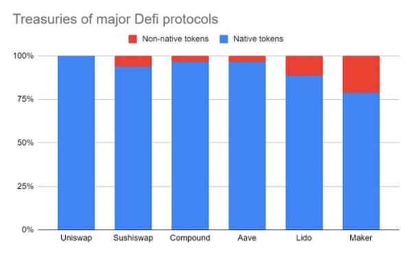 管理 DeFi 财库的新思维模式