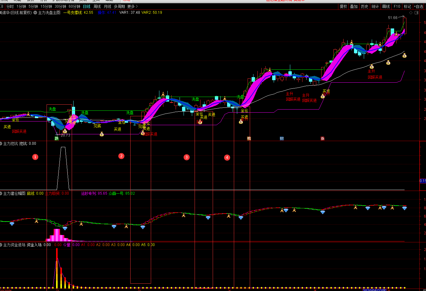 机构专用指标—主力洗盘主图,一主三副,带你跟上庄家吃肉