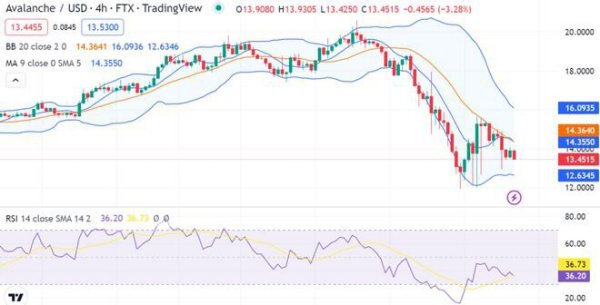 AVAX/USD 进一步跌破 11.67 美元