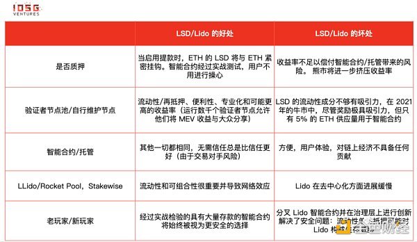 IOSG：Lido 还能统治以太坊质押市场吗？