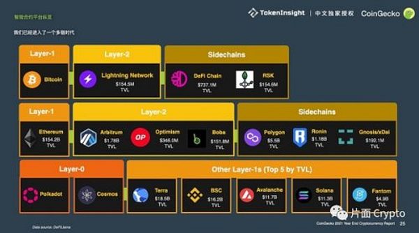 Coingecko 年度报告：公链、NFT爆发、元宇宙兴起