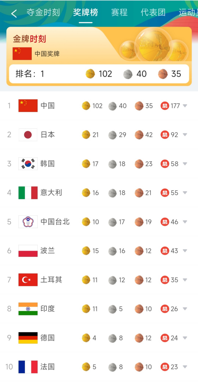 中国队奖牌榜遥遥领先!  是日本队的5倍之多!