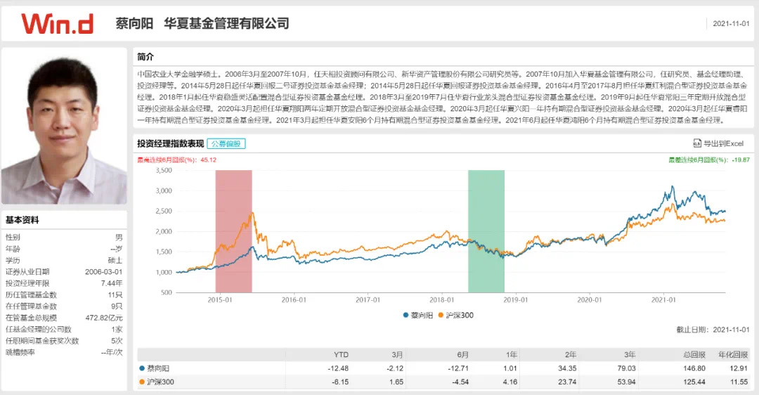 600亿基金经理蔡向阳身故,年仅41岁!华夏基金感叹:太无常了