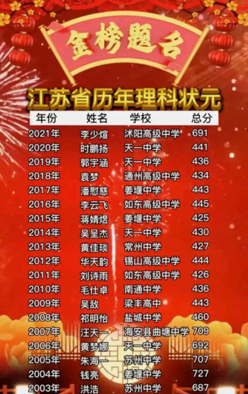 江苏省历年高考状元,南京居然一个都没有.