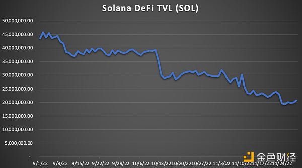 Solana 还有绝地反弹的机会吗？