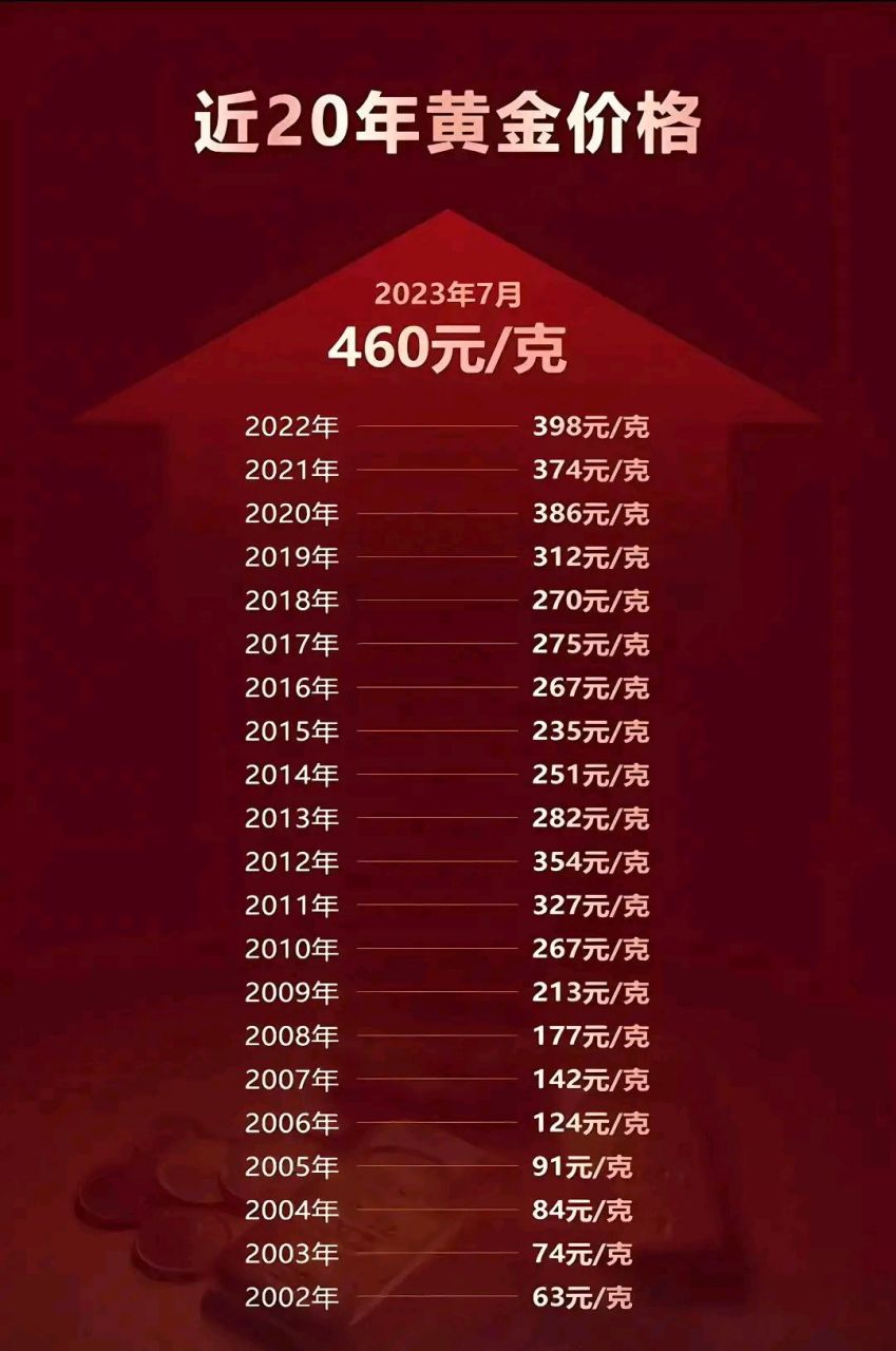 近20年黄金价格对比,看来,黄金还是比房产保值,有点闲钱可以考虑投资