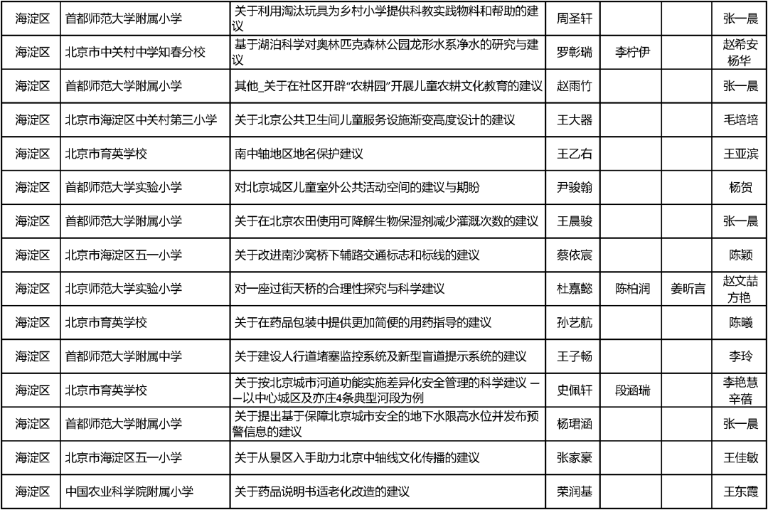 这30名中小学生获得第十五届北京市中小学生科学建议奖