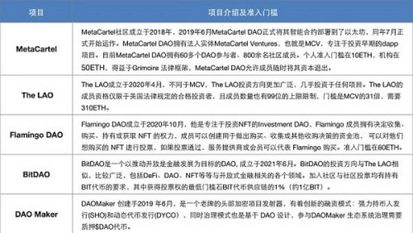 一文读懂DAO生态：发展脉络、类型、治理