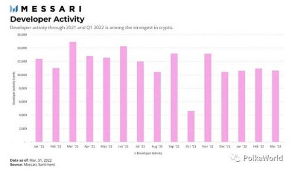 波卡 2022 一季度报告：平行链 Auction 后热度有所下降 但开发者活跃度高
