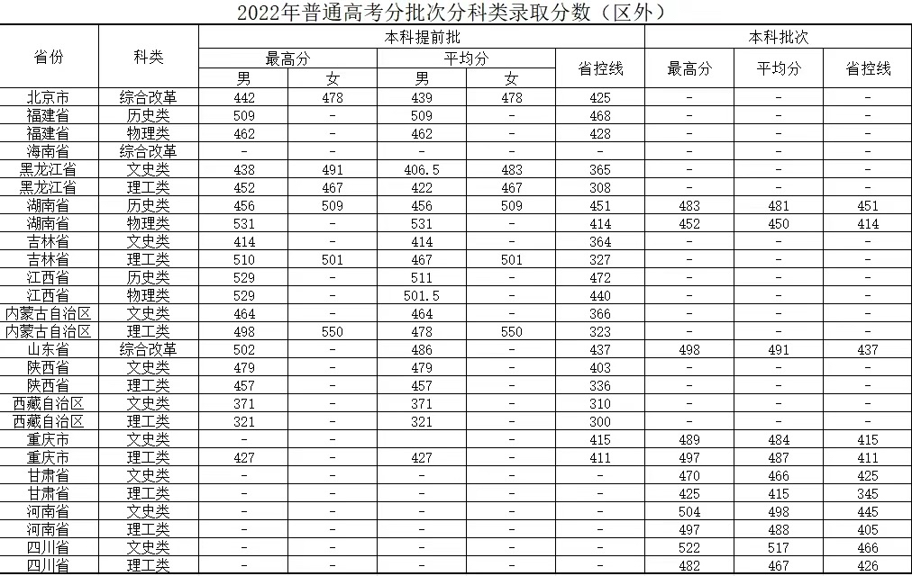 两个唯一,有的人在找学院的录取分数线,因此新疆警察学院面向外省和