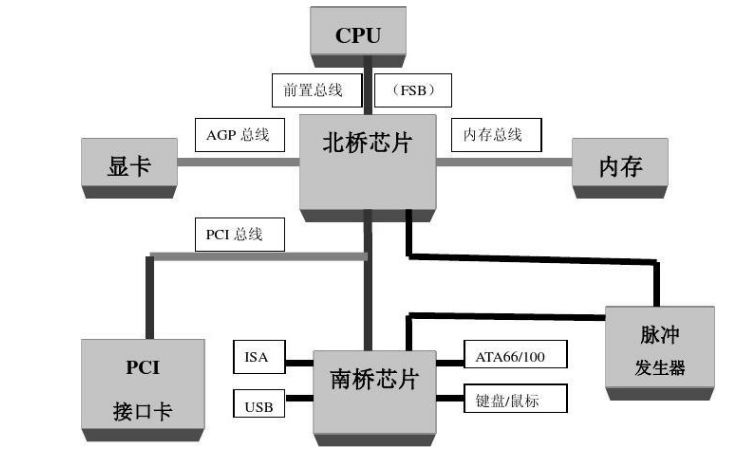 北桥芯片和南桥芯片的作用