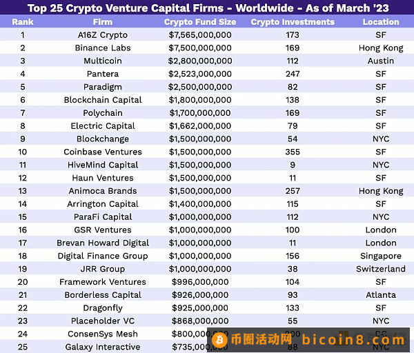 2023年Crypto VC名录：全球300家加密基金中谁最活跃？