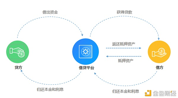 传统金融与DeFi借贷 本质到底有何不同？