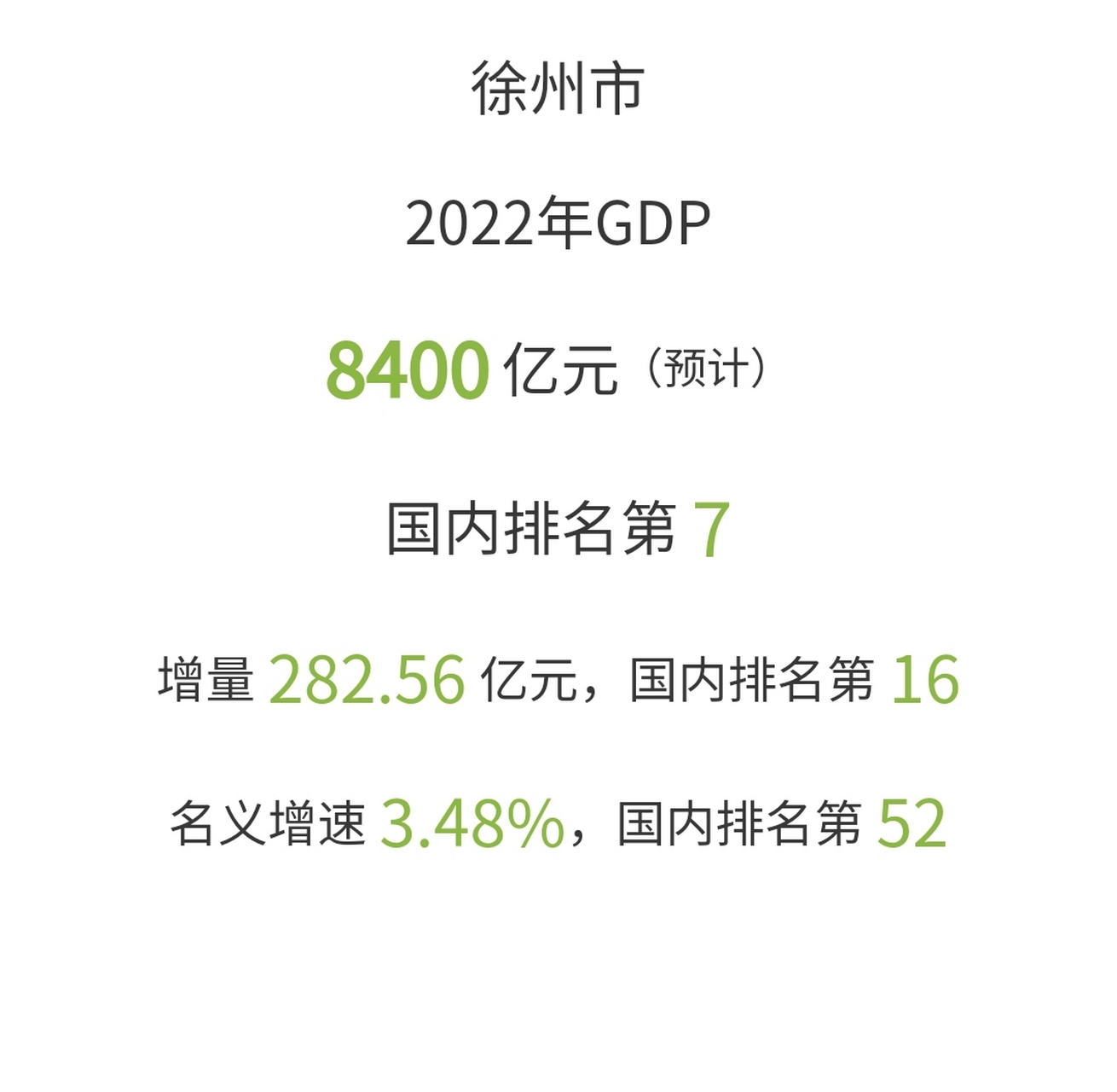 而在2021年,徐州的gdp是8117.44亿,大连的gdp只有7825.