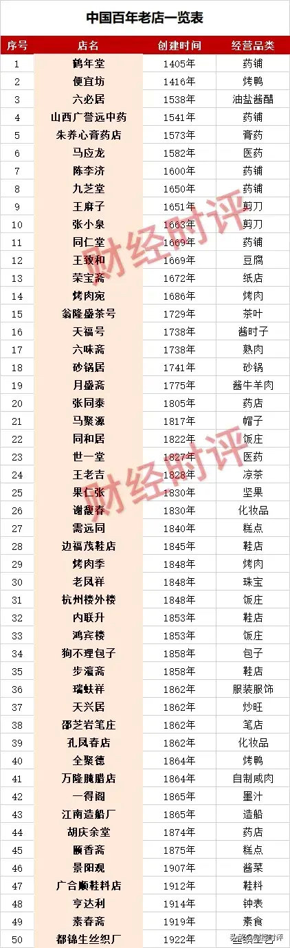 【中国百年老店一览表】 中华老字号是指在长期生产经营中,沿袭和继承