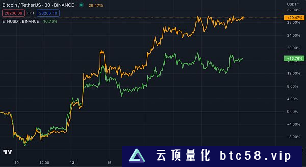 比特币贝塔纳指与数字黄金的较量