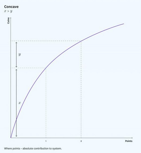 a16z：一种基于声誉系统的双代币经济模型