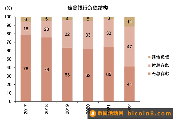 硅谷银行事件与潜在的流动性风险敞口