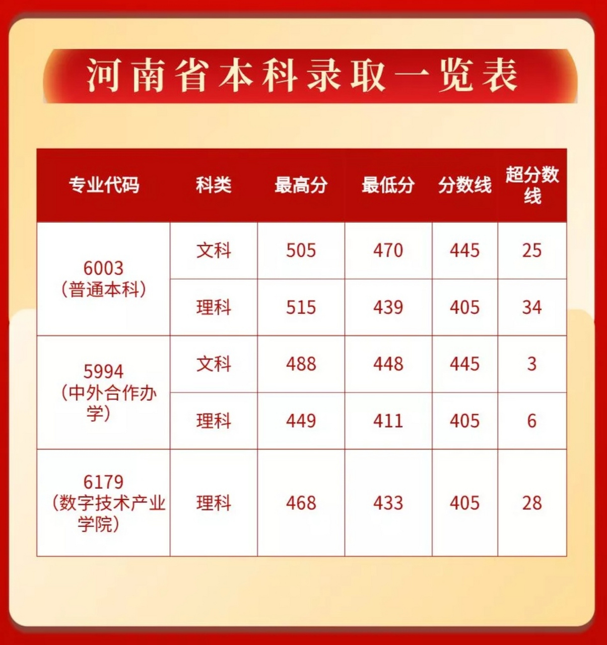郑州西亚斯学院2022年在河南省本科批次投档分数情况:  普通类:文科最