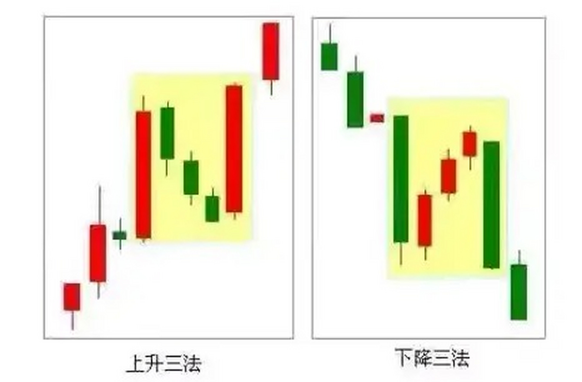 一,技术要点:  上升三法形态一般出现在股票的上涨过程中,由二根阳k线