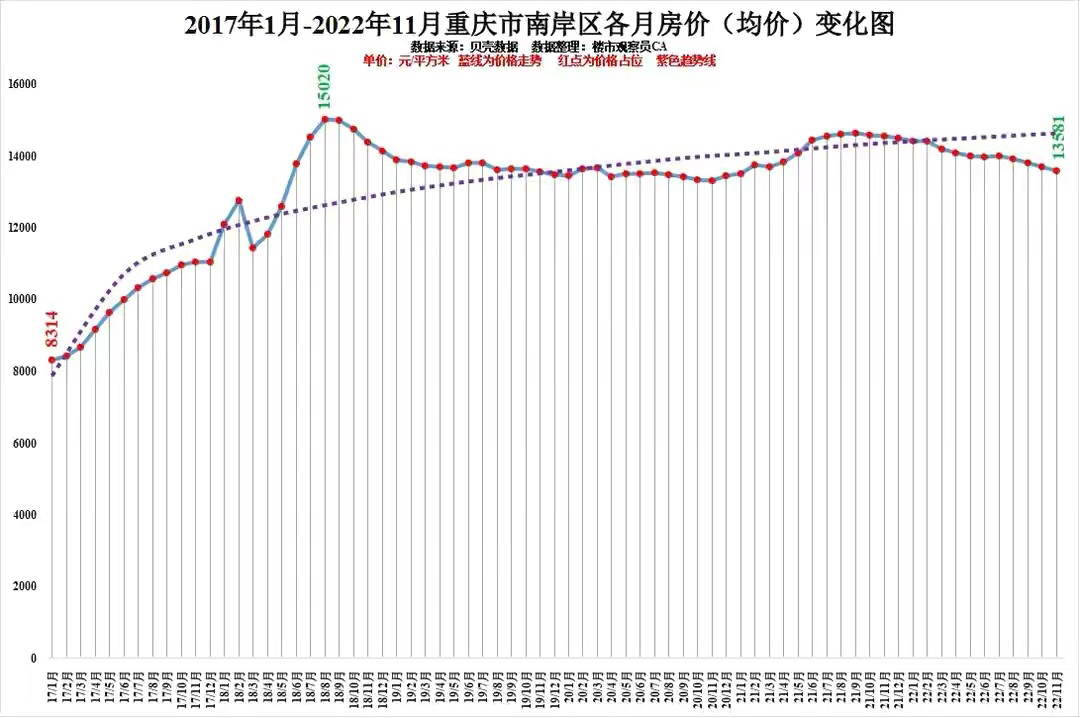 重磅!重庆主城区11月房价全线下跌快看看你家跌了多少