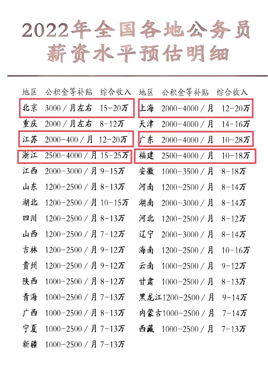 全国公务员工资水平和公积金,如何?