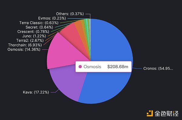 速览 Cosmos 生态 15 个潜力协议