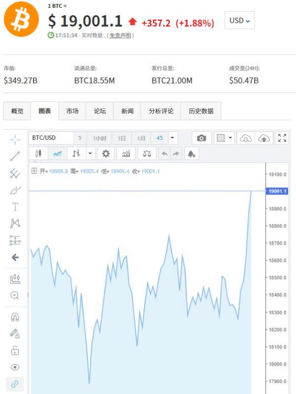 涨涨涨！比特币突破19000美元大关，暴涨背后原因找到了