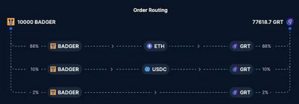 用于 DEX 路由器构建和分析的构建区块