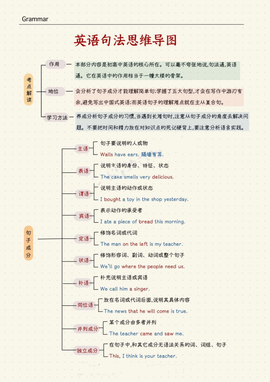 英语句法思维导图
