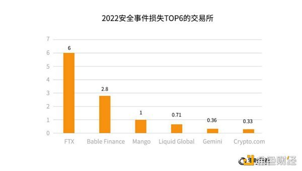 《2022年全球Web3行业安全研究报告》正式发布