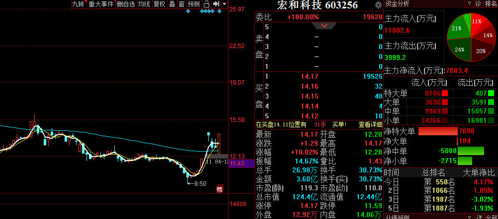 宏和科技:下一个神马电力?