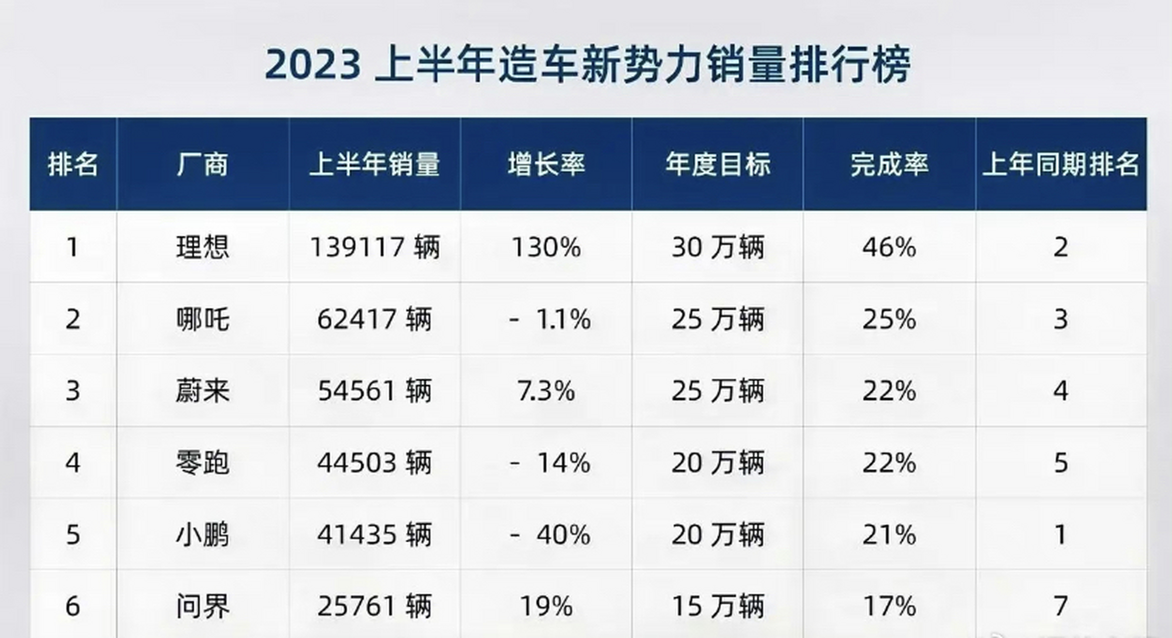 上半年造车新势力销量排行榜!