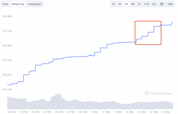 BTC冲破6万美元，但多个迹象表明，可能要回调了