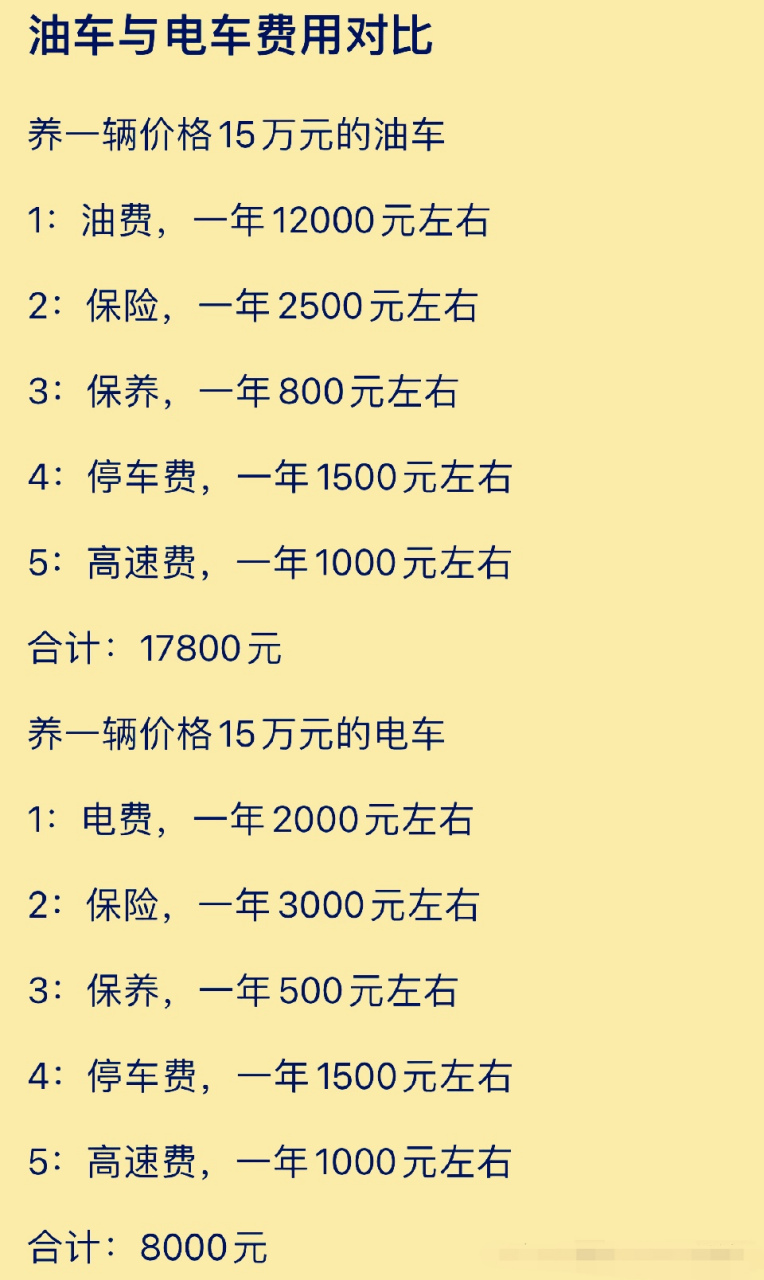 油车与电车费用对比 养一辆价格15万元的油车 1:油费,一年12000元左右