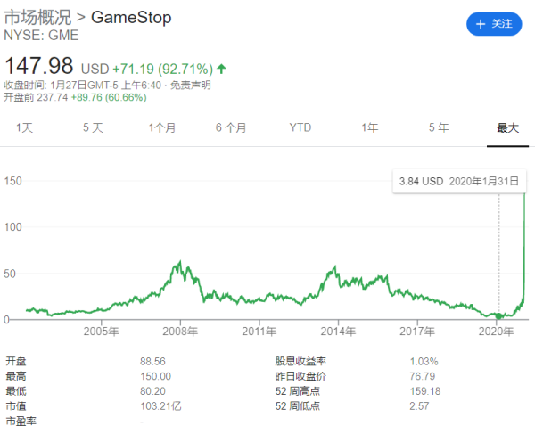 GameStop、特斯拉、茅台、比特币，全球市场都在抱团