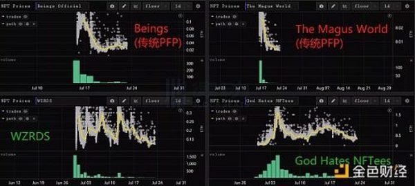 7月NFT市场观察：Free Mint的「小周期」