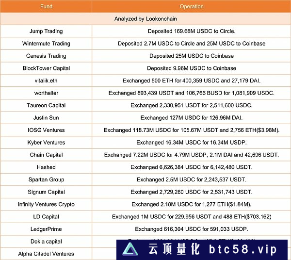 面对“USDC脱锚危机” 知名大户们是如何操作的？