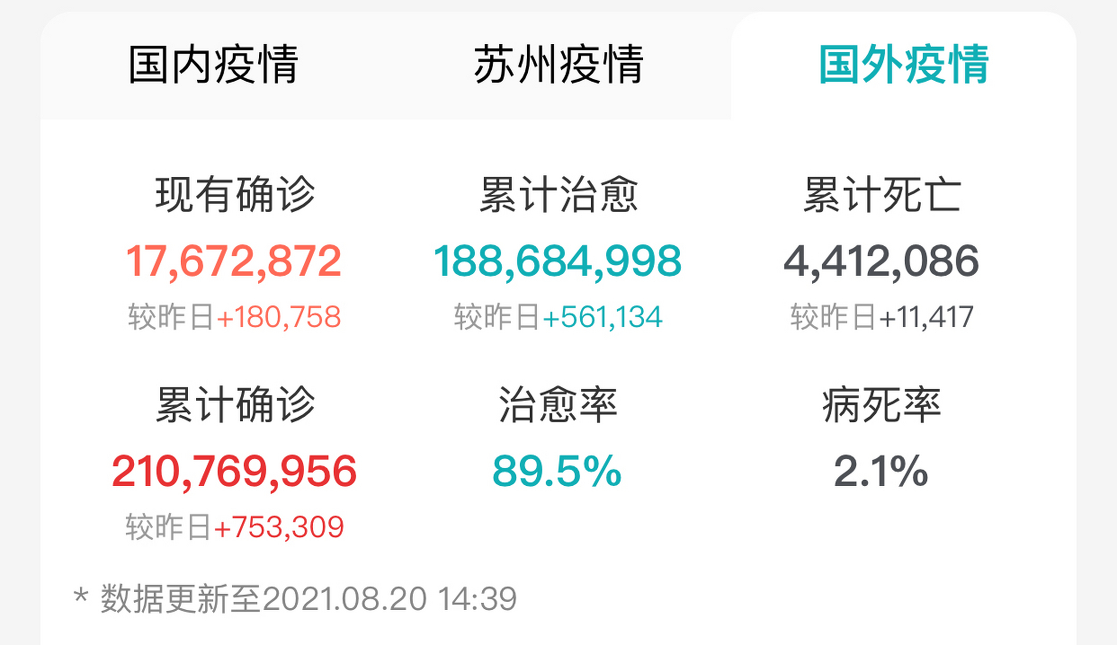 关注疫情数据 #新冠快讯# 2021年8月20日疫情最新数据