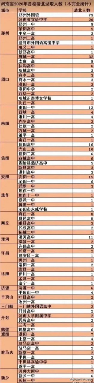 周口高中清北人数排名如下: 郸城一高:32人; 太康一高:8人; 扶沟高中