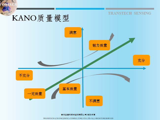 六西格玛管理-客户满意及kano模型