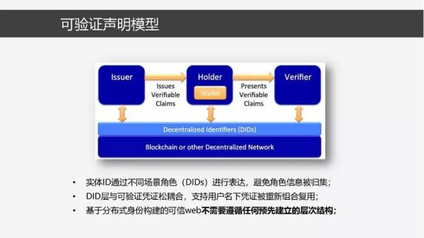 分布式数字身份的原理、模型与关键技术