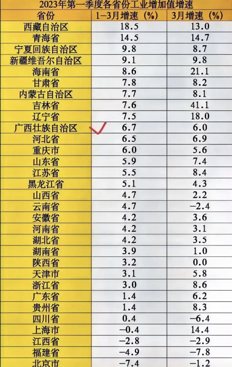 22年妥妥的gdp增長全國冠軍降的一塌糊塗了嗎?