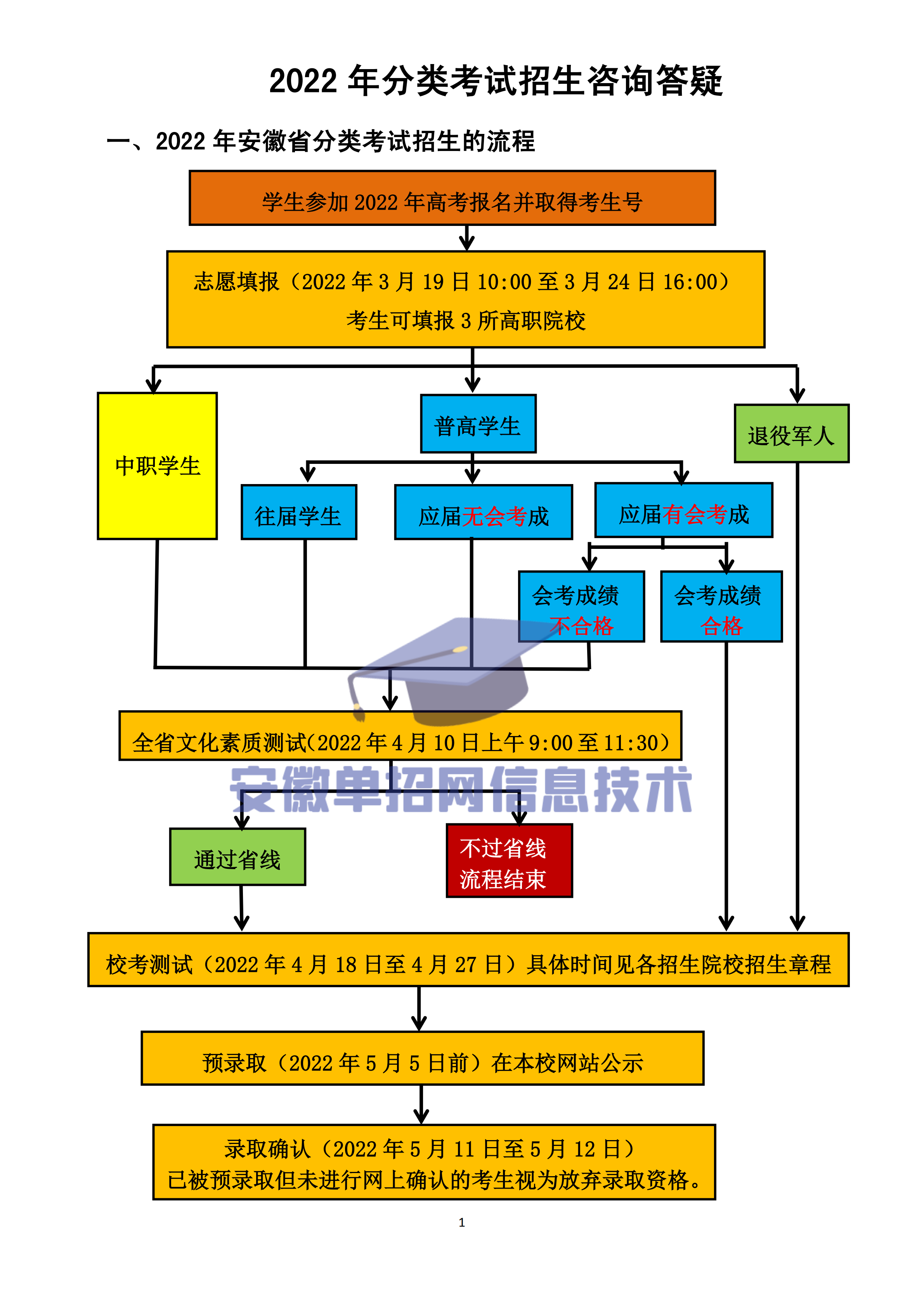 分类招生流程图图片